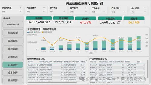 Power BI在供應鏈數據分析可視化產品構建中的應用 數據處理與存儲支持服務